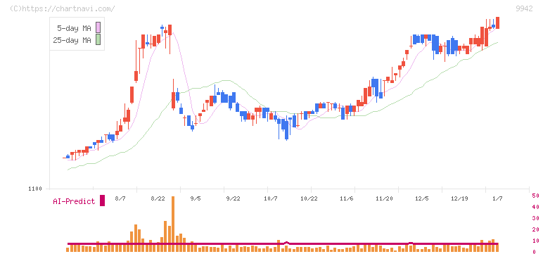 ジョイフル(9942)の日足チャート