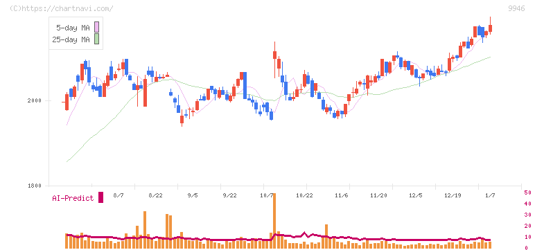 ミニストップ(9946)の日足チャート