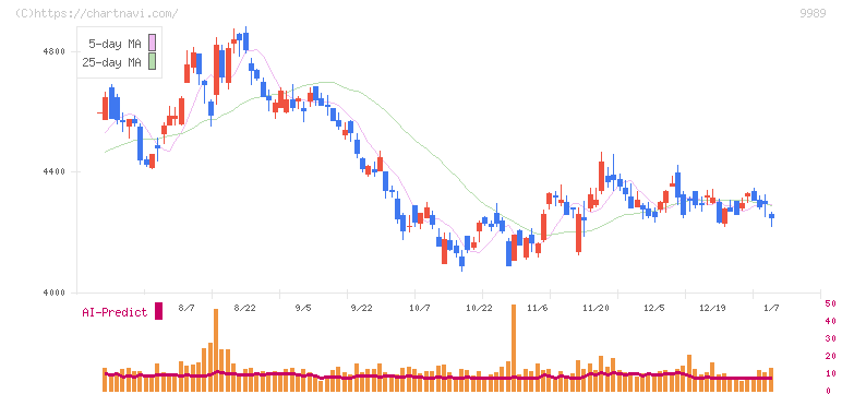 サンドラッグ(9989)の日足チャート