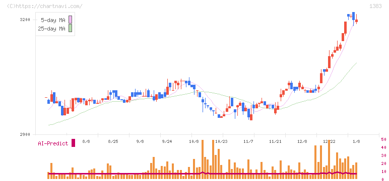 ベルグアース(1383)の日足チャート