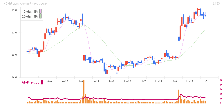 ベステラ(1433)の日足チャート