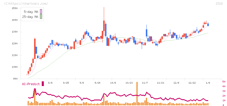 三井松島ホールディングス(1518)の日足チャート