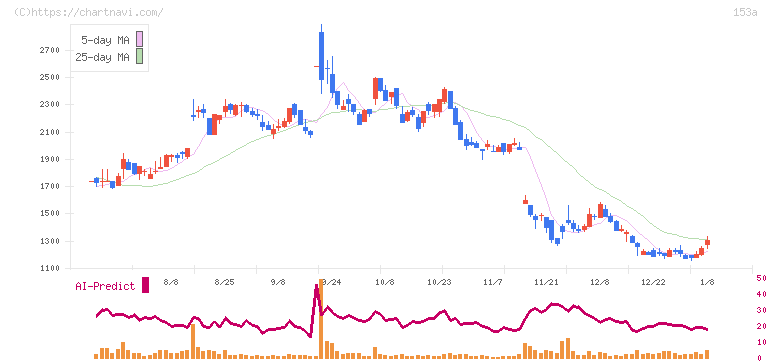 カウリス(153A)の日足チャート