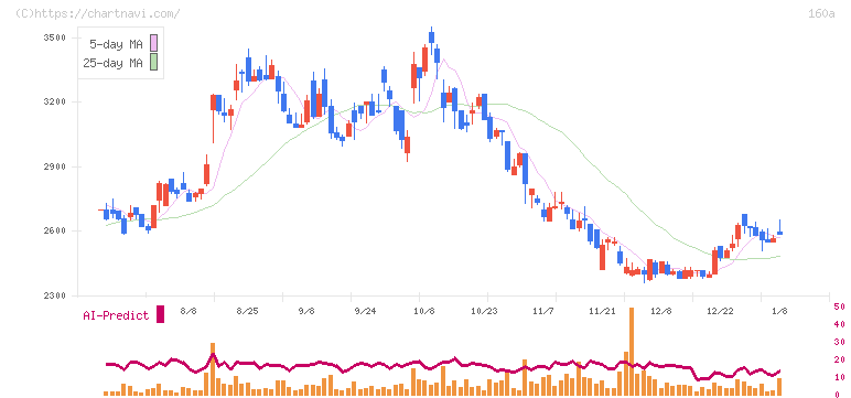アズパートナーズ(160A)の日足チャート