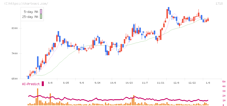 美樹工業(1718)の日足チャート