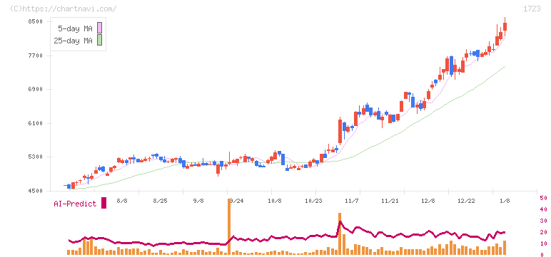 日本電技(1723)の日足チャート