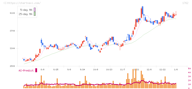 高松コンストラクショングループ(1762)の日足チャート