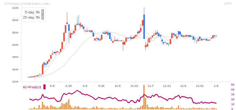 川崎設備工業(1777)の日足チャート