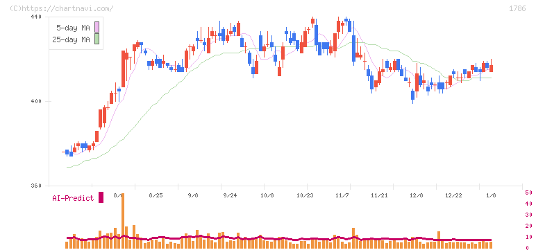 オリエンタル白石(1786)の日足チャート