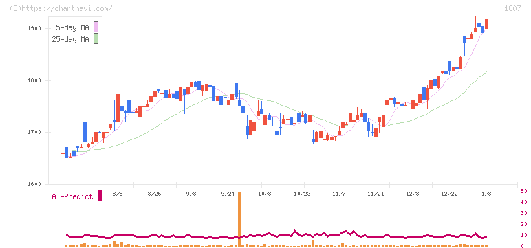 佐藤渡辺(1807)の日足チャート