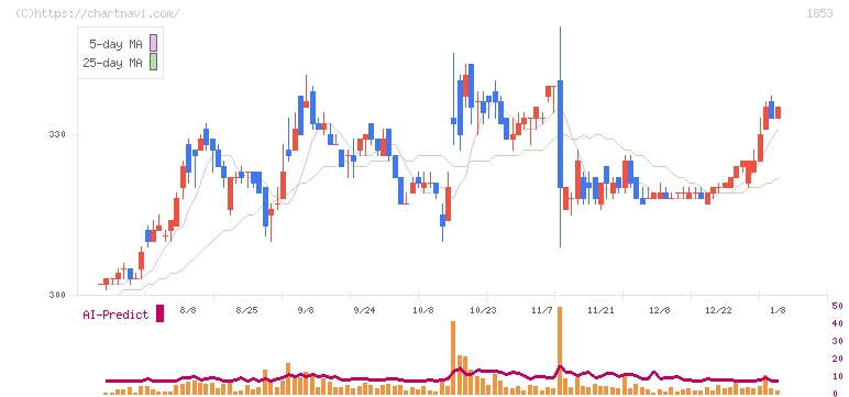 森組(1853)の日足チャート