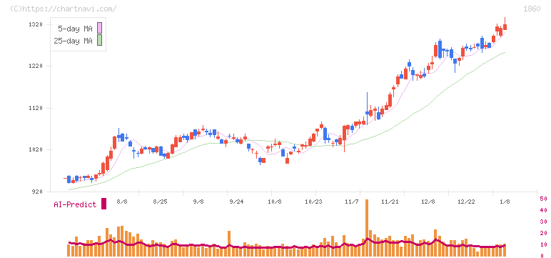 戸田建設(1860)の日足チャート