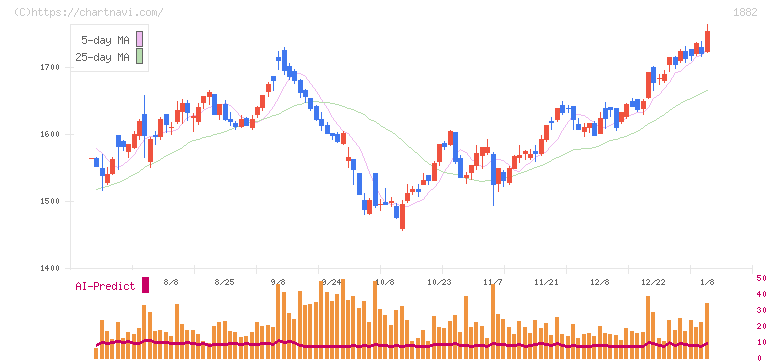 東亜道路工業(1882)の日足チャート