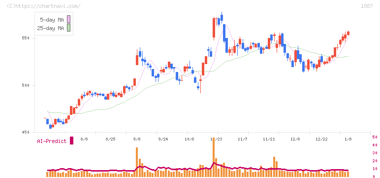 日本国土開発(1887)の日足チャート