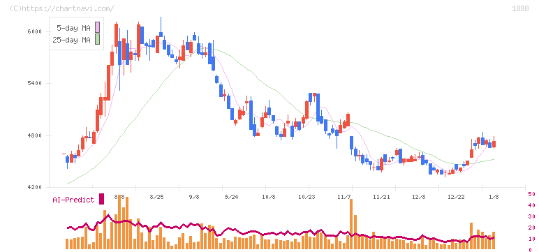 若築建設(1888)の日足チャート