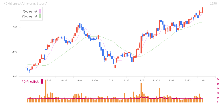 世紀東急工業(1898)の日足チャート