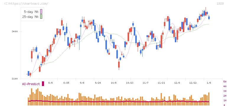 積水ハウス(1928)の日足チャート