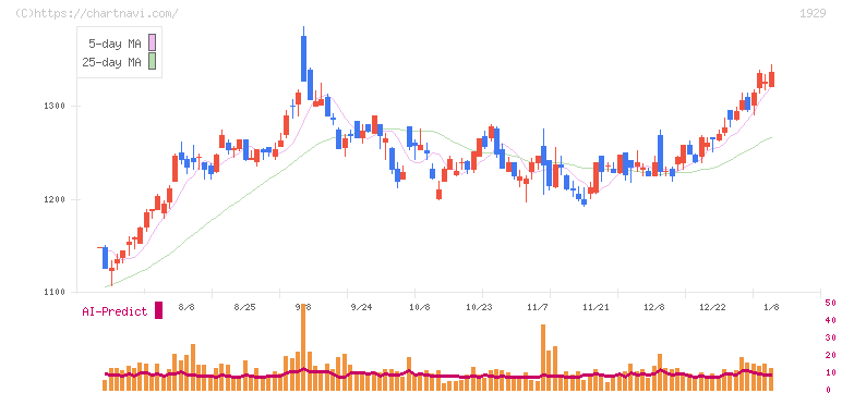 日特建設(1929)の日足チャート