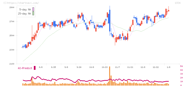 ユアテック(1934)の日足チャート