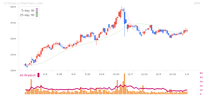 中外炉工業(1964)の日足チャート