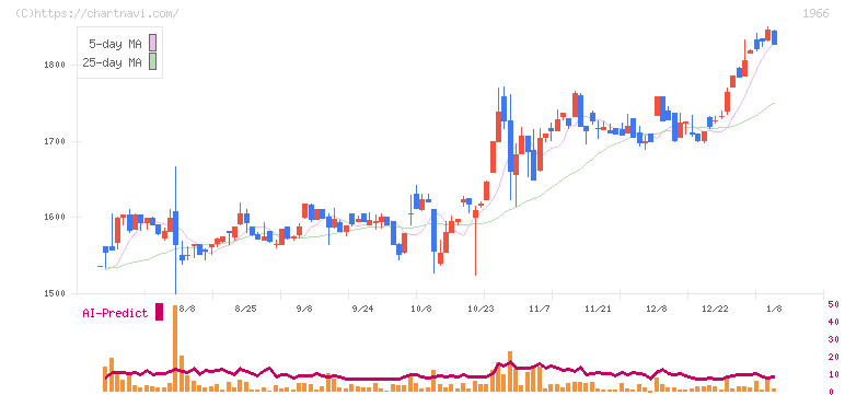 高田工業所(1966)の日足チャート