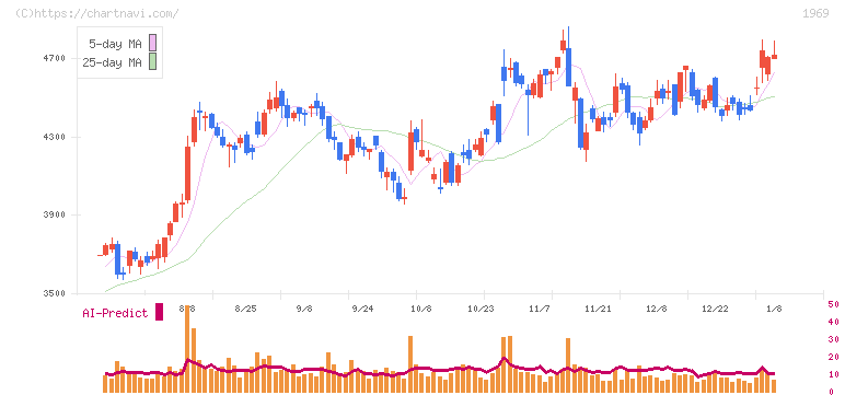 高砂熱学工業(1969)の日足チャート