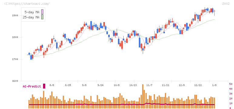 日清製粉グループ本社(2002)の日足チャート
