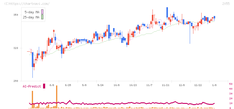 日和産業(2055)の日足チャート