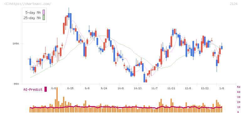 ＪＡＣ　Ｒｅｃｒｕｉｔｍｅｎｔ(2124)の日足チャート