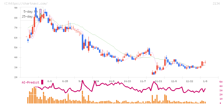 燦キャピタルマネージメント(2134)の日足チャート