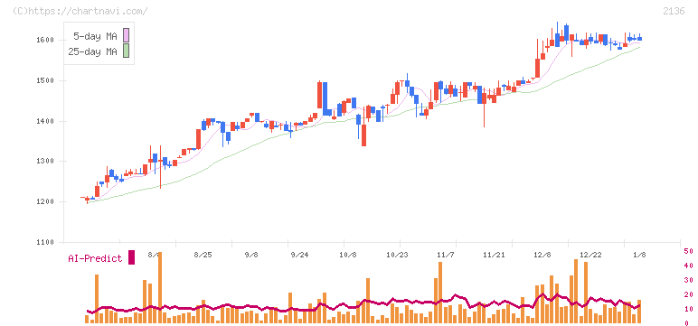 ヒップ(2136)の日足チャート
