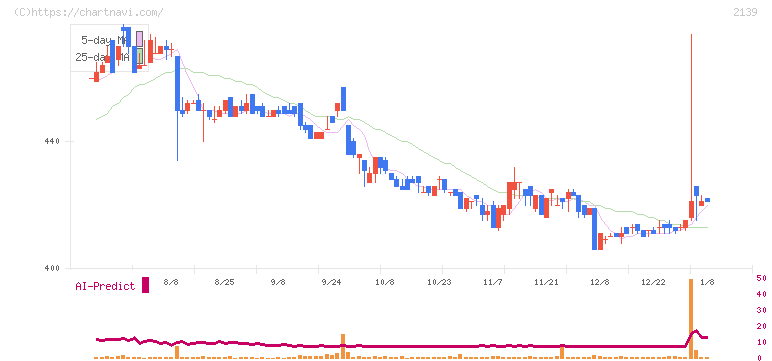 中広(2139)の日足チャート