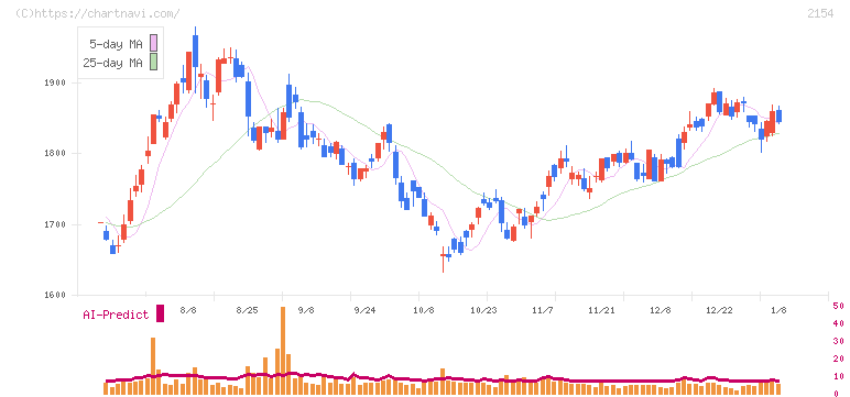 オープンアップグループ(2154)の日足チャート