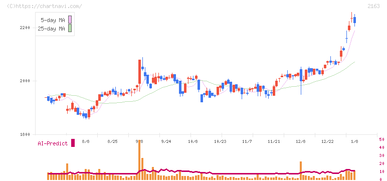 アルトナー(2163)の日足チャート
