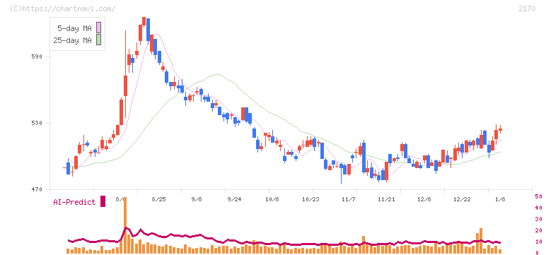 リンクアンドモチベーション(2170)の日足チャート