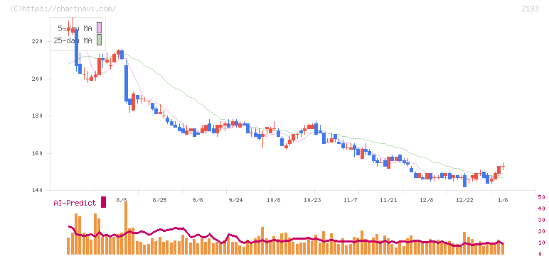 クックパッド(2193)の日足チャート