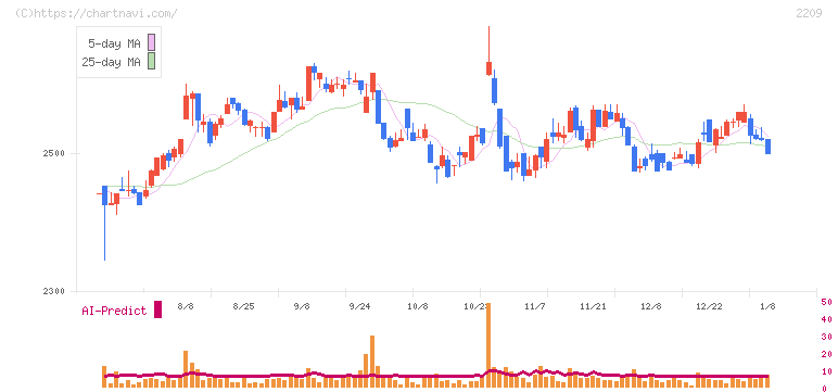 井村屋グループ(2209)の日足チャート