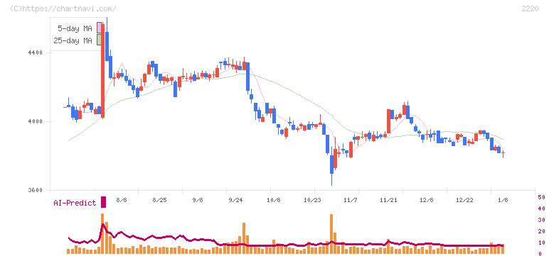 亀田製菓(2220)の日足チャート