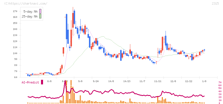 ＣＡＩＣＡ　ＤＩＧＩＴＡＬ(2315)の日足チャート