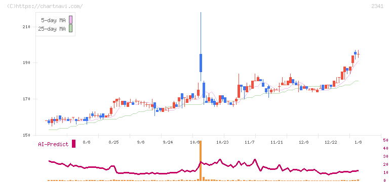 アルバイトタイムス(2341)の日足チャート