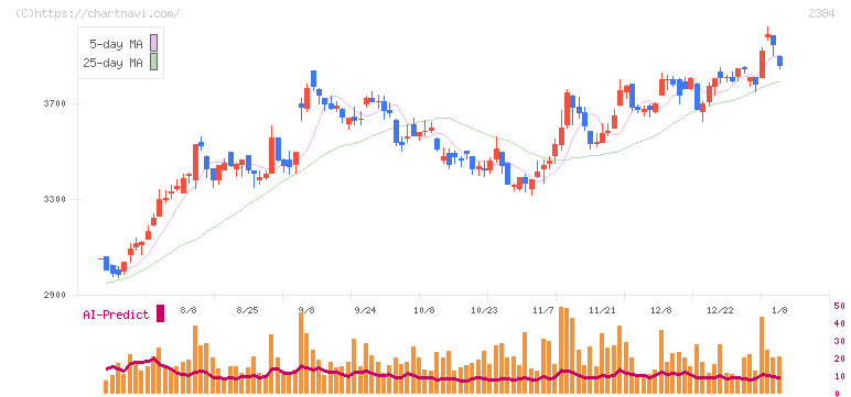 ＳＢＳホールディングス(2384)の日足チャート