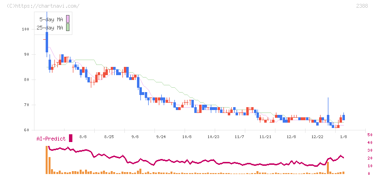 ウェッジホールディングス(2388)の日足チャート