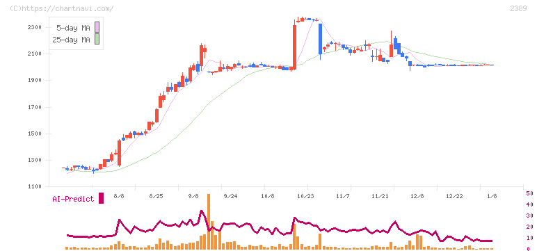 デジタルホールディングス(2389)の日足チャート