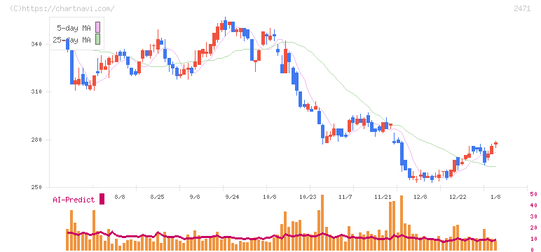 エスプール(2471)の日足チャート