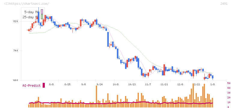 バリューコマース(2491)の日足チャート