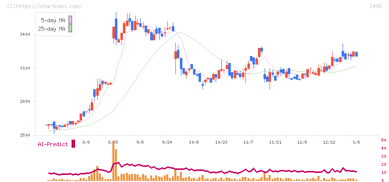 オリエンタルコンサルタンツホールディングス(2498)の日足チャート