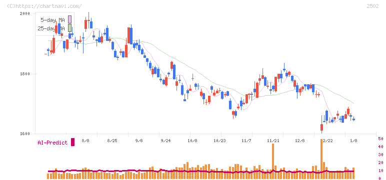 アサヒグループホールディングス(2502)の日足チャート