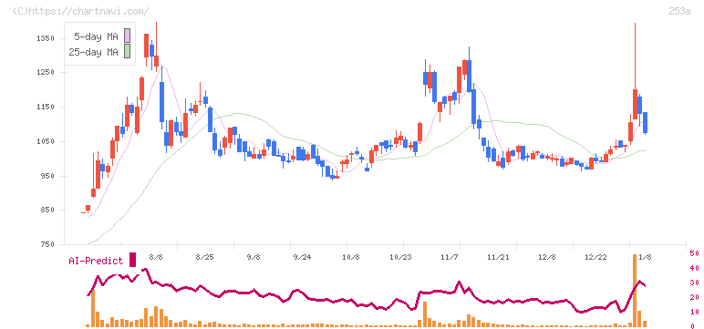 ＥＴＳグループ(253A)の日足チャート