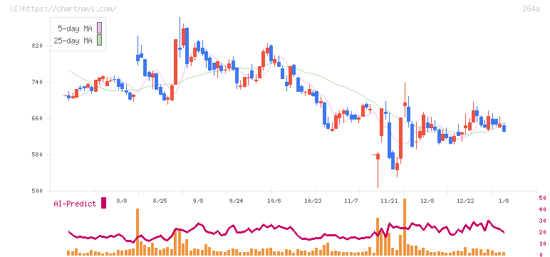 Ｓｃｈｏｏ(264A)の日足チャート