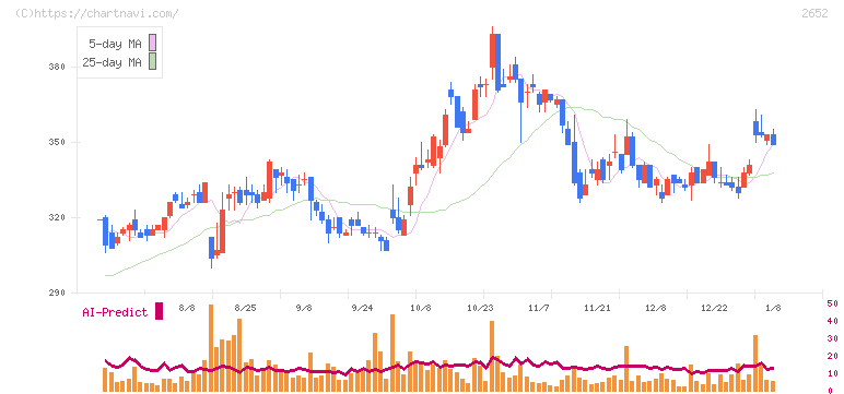 まんだらけ(2652)の日足チャート